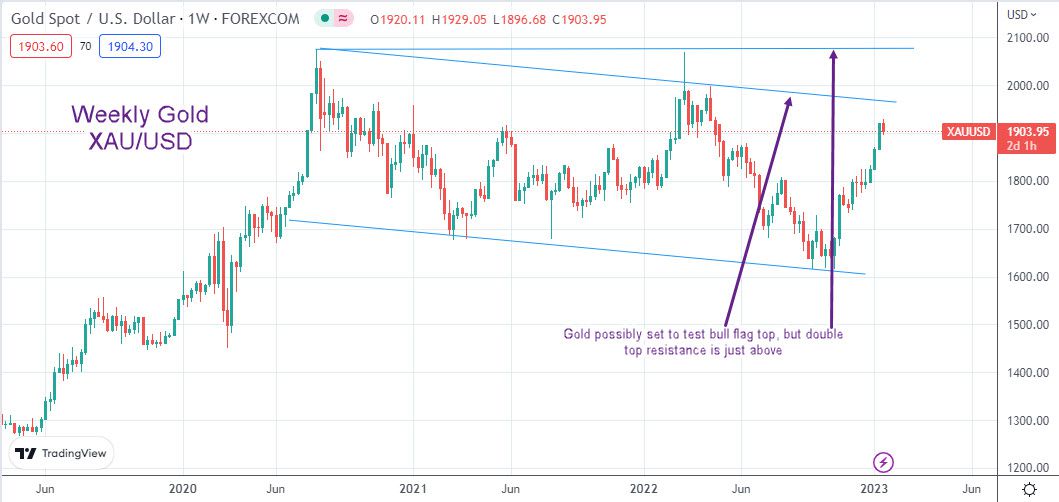 Weekly gold vs. the U.S. dollar