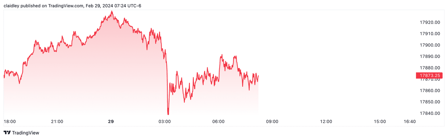 Nasdaq 100 futures (Feb. 29, 2024)