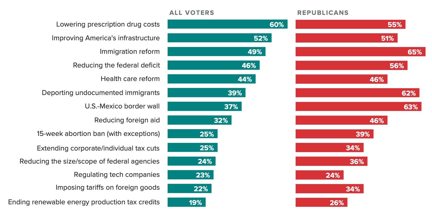 Morning Consult poll