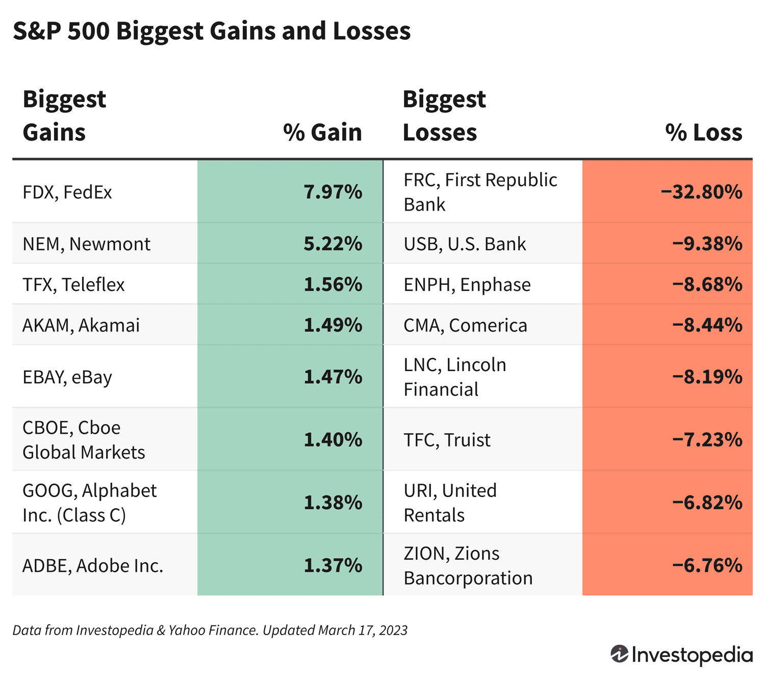 S&P 500 Biggest Gains and Losses 3/17/23