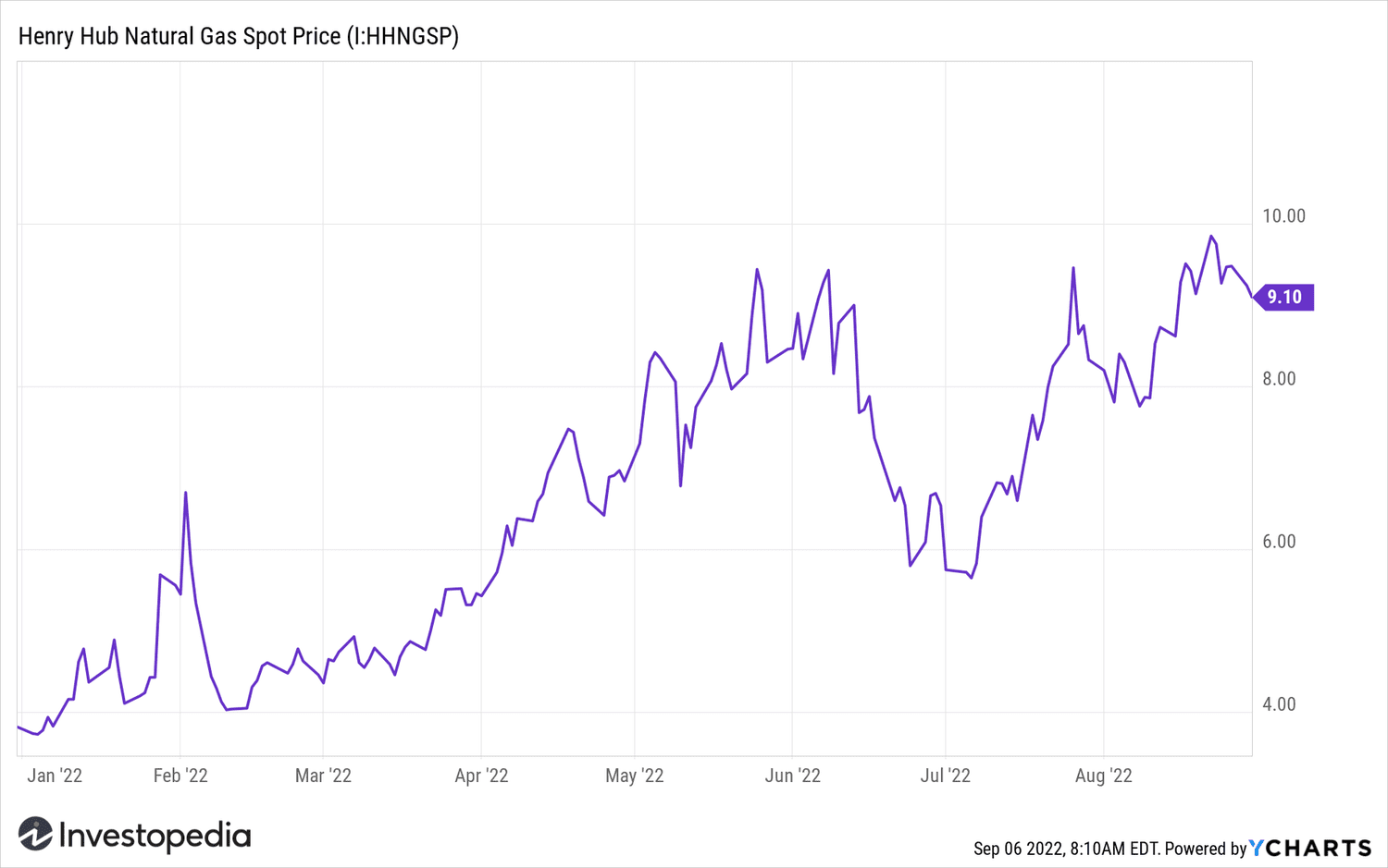 Natural Gas Spot Price 2022 YTD