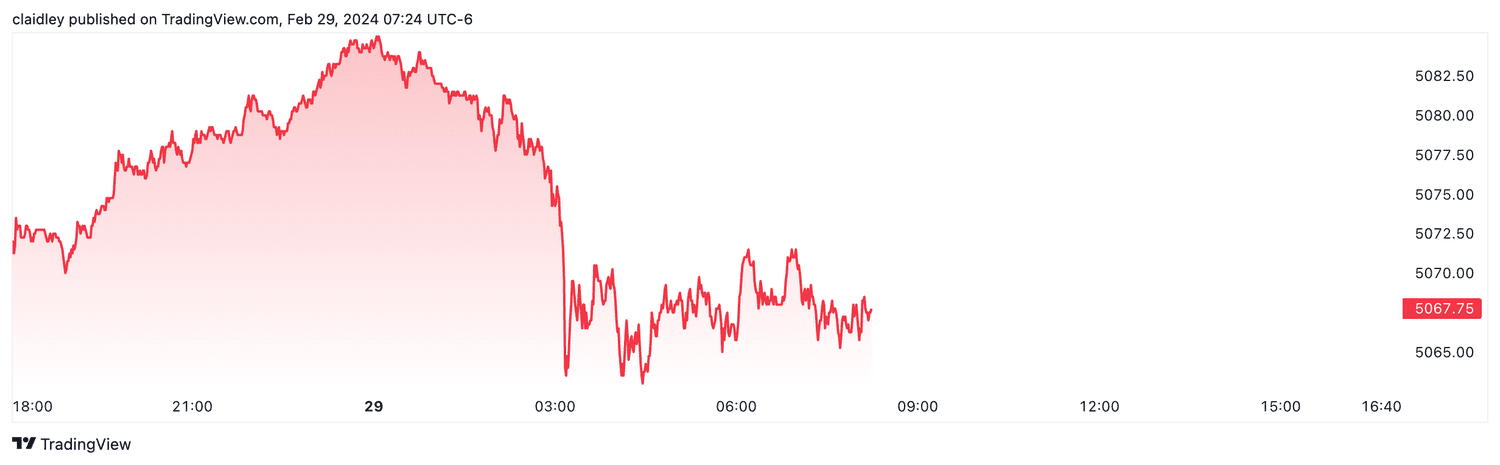 S&P 500 futures (Feb. 29, 2024)