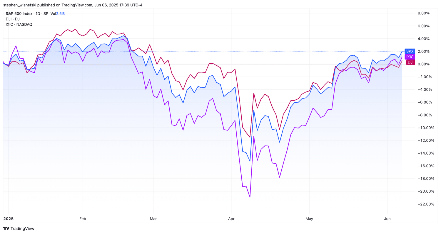 S&P 500, DJIA, Nasdaq Composite since the start of 2025 chart