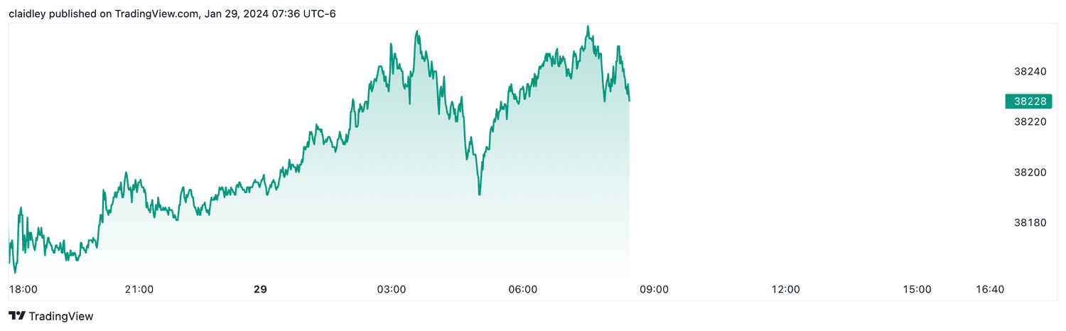 Dow futures (Jan. 29, 2024)