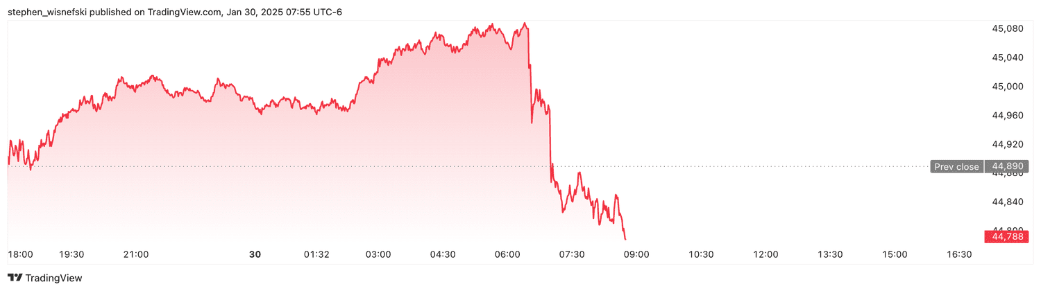 DJIA futures - Jan. 30, 2025