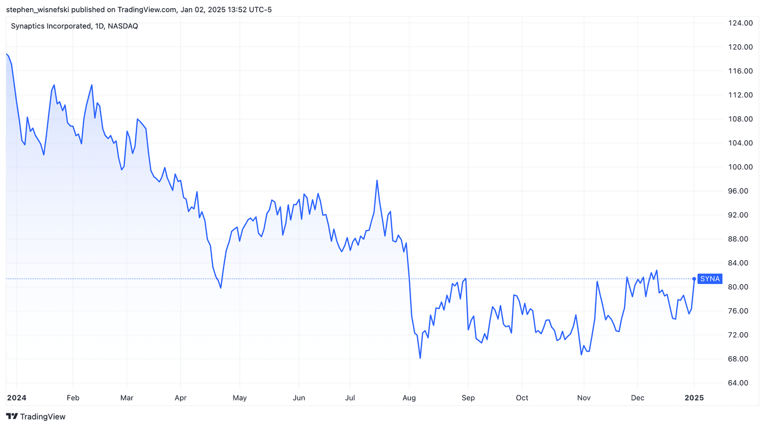 Synaptics one-year stock price chart 