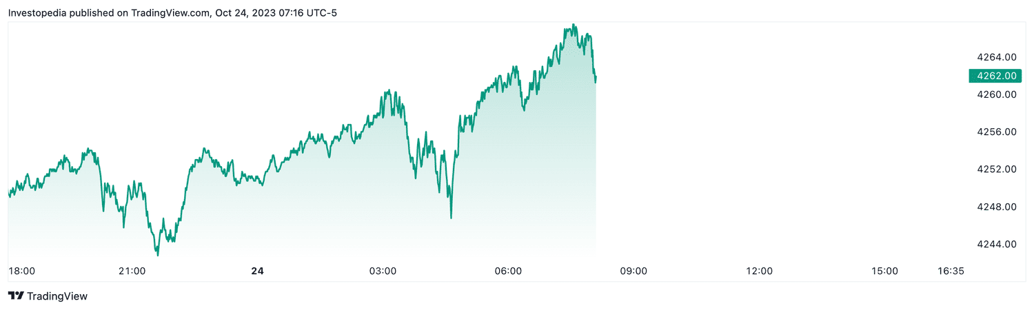 S&P 500 futures (Oct. 24, 2023)