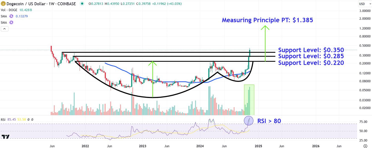 This image depicts the DOGE chart.