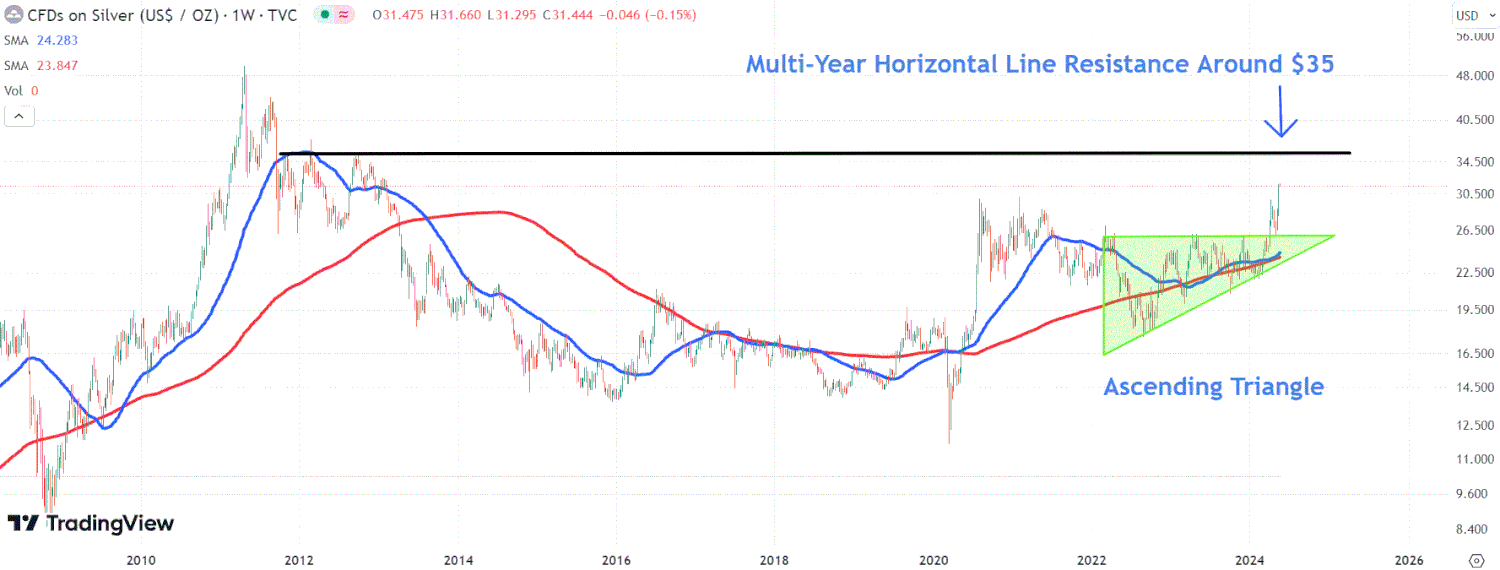 This image depicts the SILVER chart.