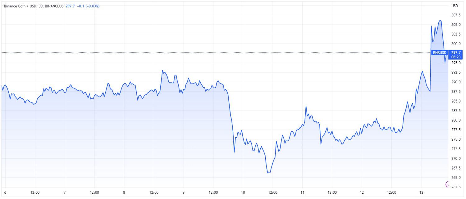 Price chart for BNB cryptocurrency over 7-day period ending March 13, 2023.