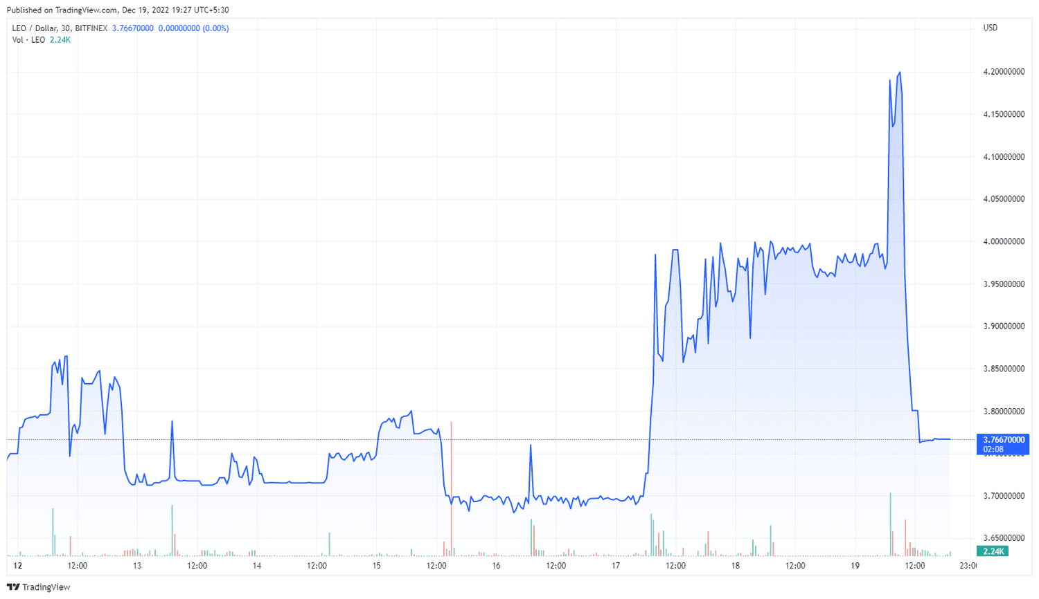 LEO (Trading View)