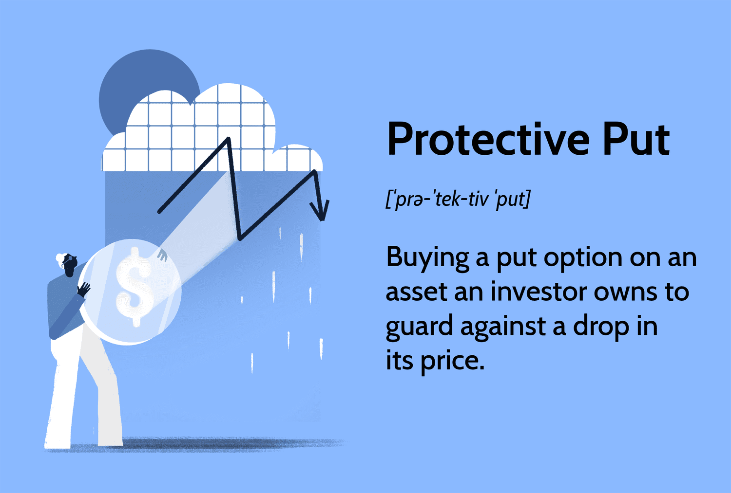 Protective Put: Buying a put option on an asset an investor owns to guard against a drop in its price.