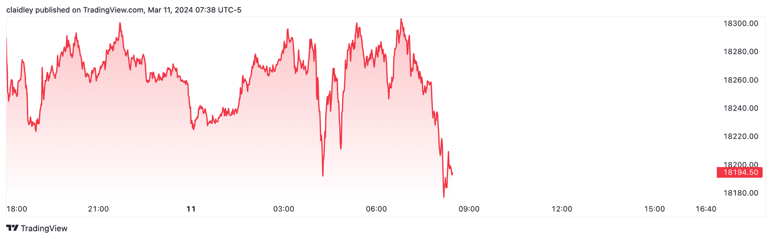 Nasdaq 100 futures (Mar. 11, 2024)