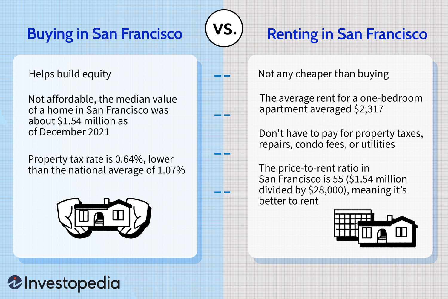 Buying vs. Renting in San Francisco