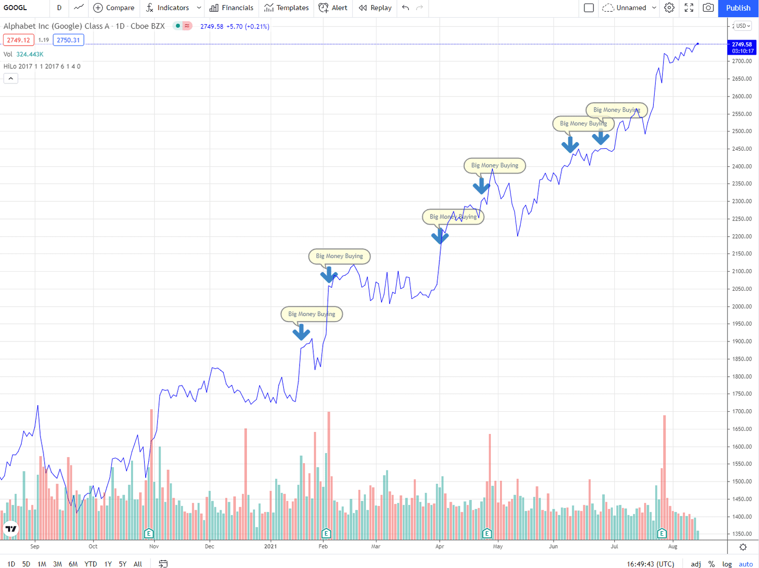 Share price performance of Alphabet Inc. (GOOGL)