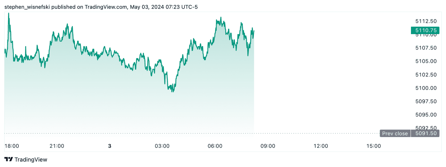 S&P 500 futures chart