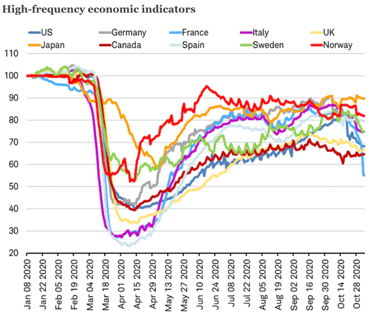 economic indicators