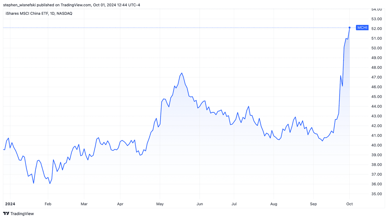 MCHI ETF year-to-date price chart