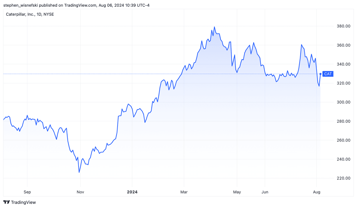 Caterpillar share price chart over the past 12 months