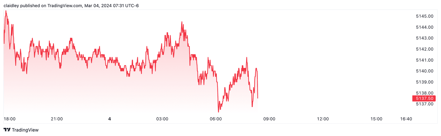 S&P 500 futures (Mar. 1, 2023)