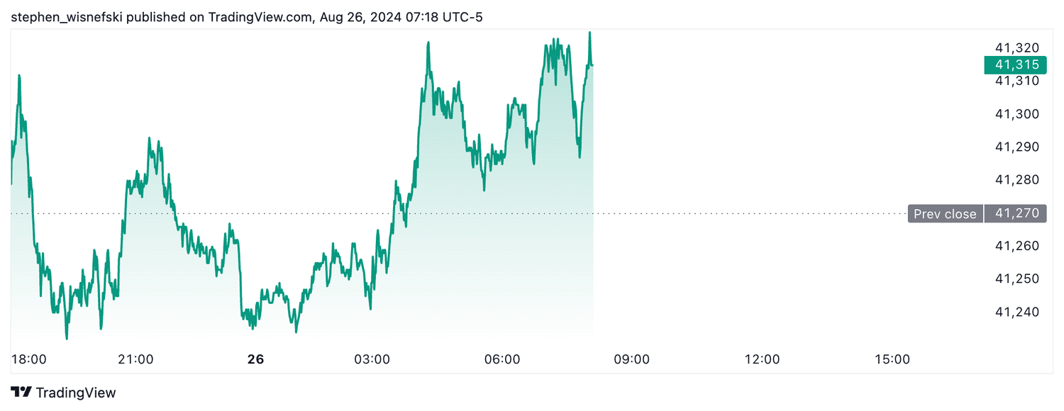 DJIA futures - August 26, 2024