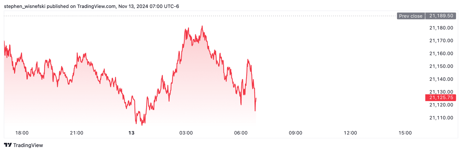 Nasdaq 100 futures - Nov. 13, 2024