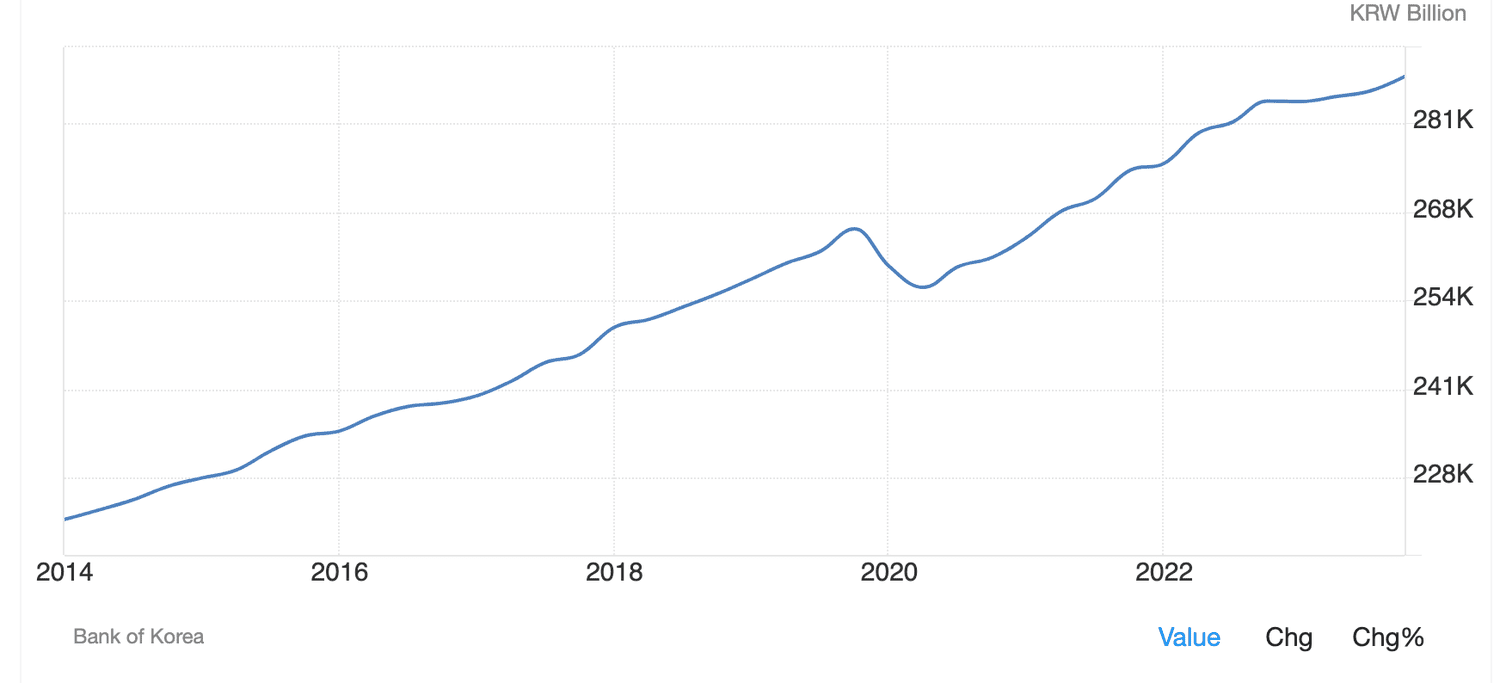 South Korea GDP Form Services Sector