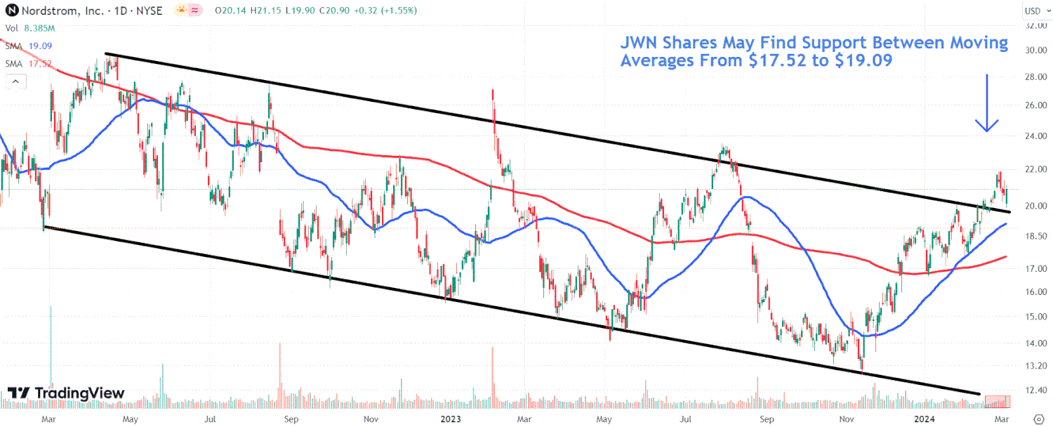 This image depicts the JWN chart.