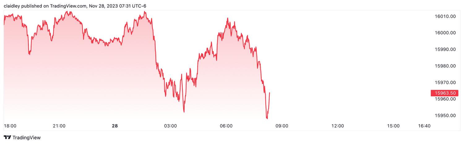 Nasdaq 100 futures (Nov. 28, 2023)