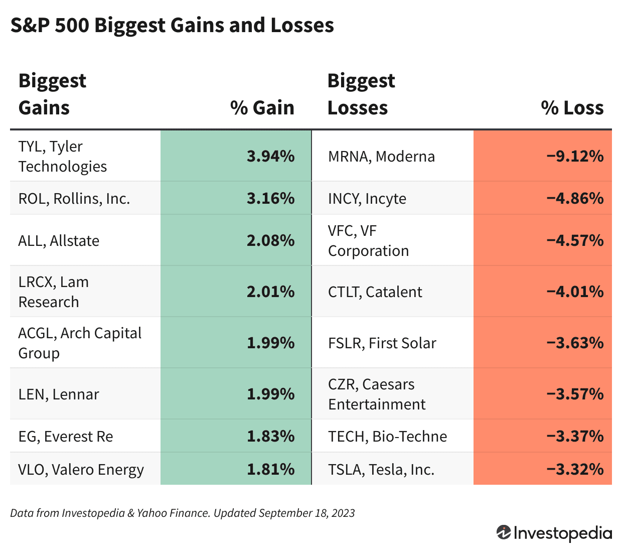 S&P 500 Gainers and Losers for Sept. 18, 2023