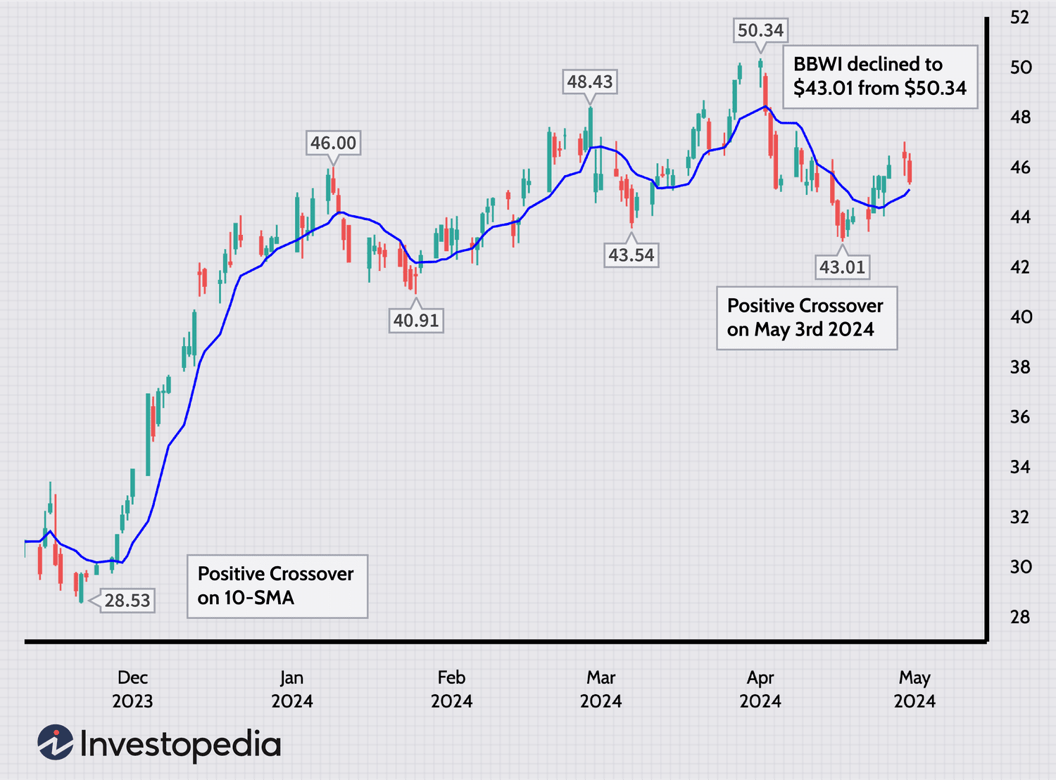 Candlestick chart showing price crossovers of a moving average