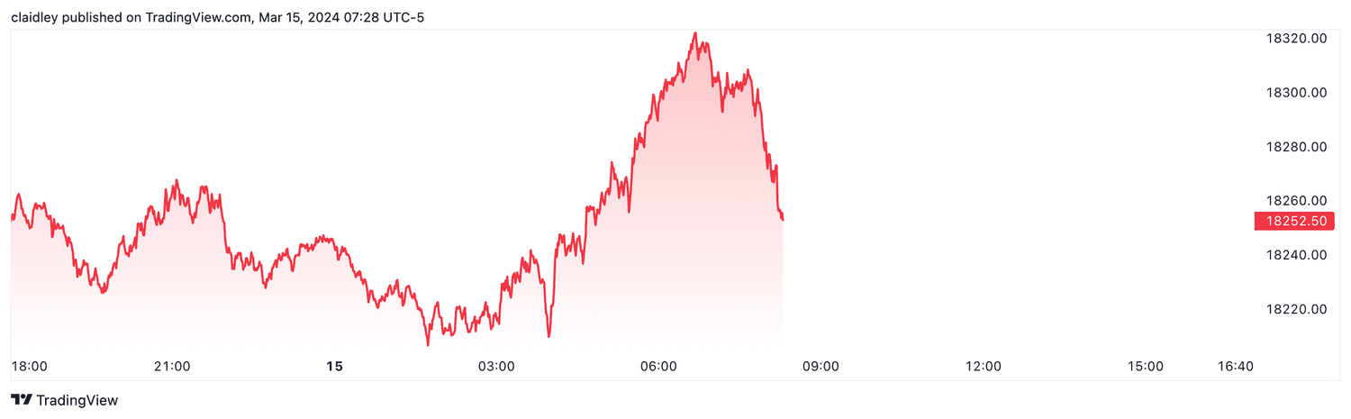 Nasdaq 100 futures (March 15, 2024)