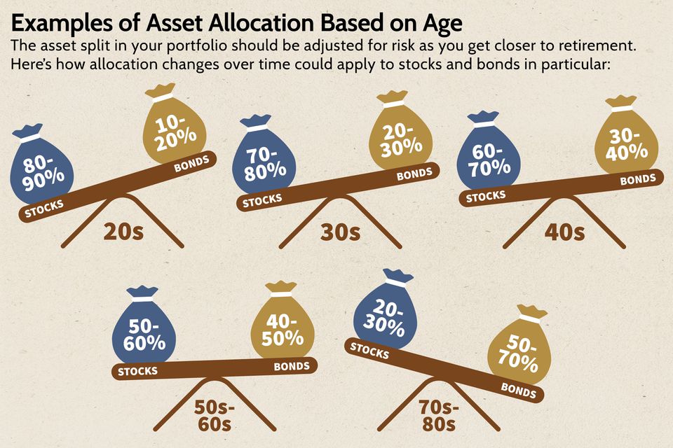 Scales show how allocation of investments in stocks and bonds should change based on how old you are.