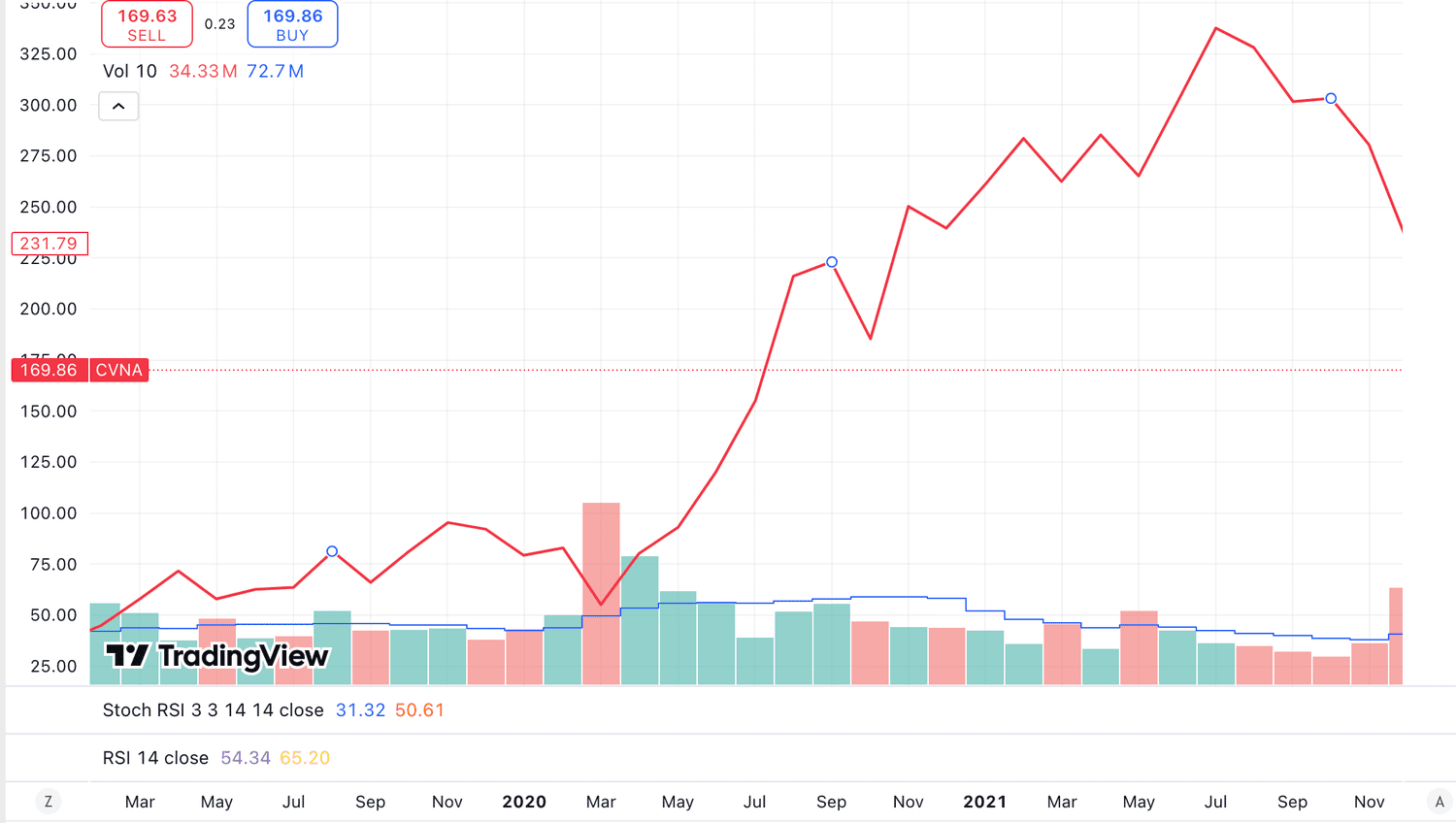Carvana price increase over 2021 via Tradingview