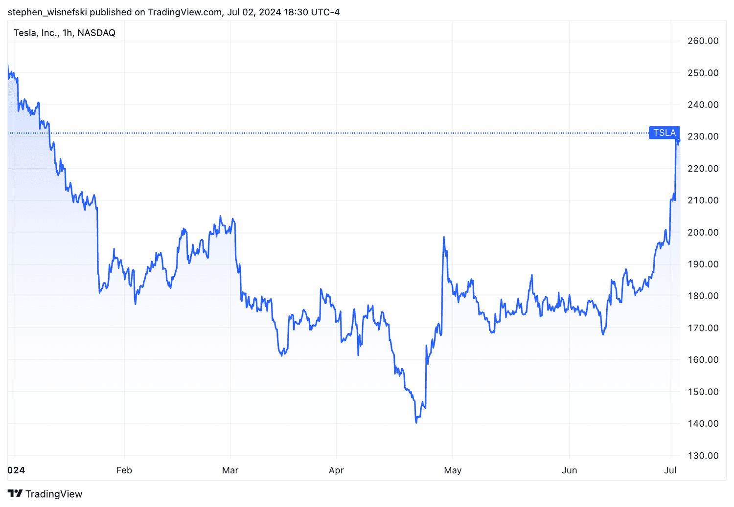 Tesla stock chart since the start of 2024