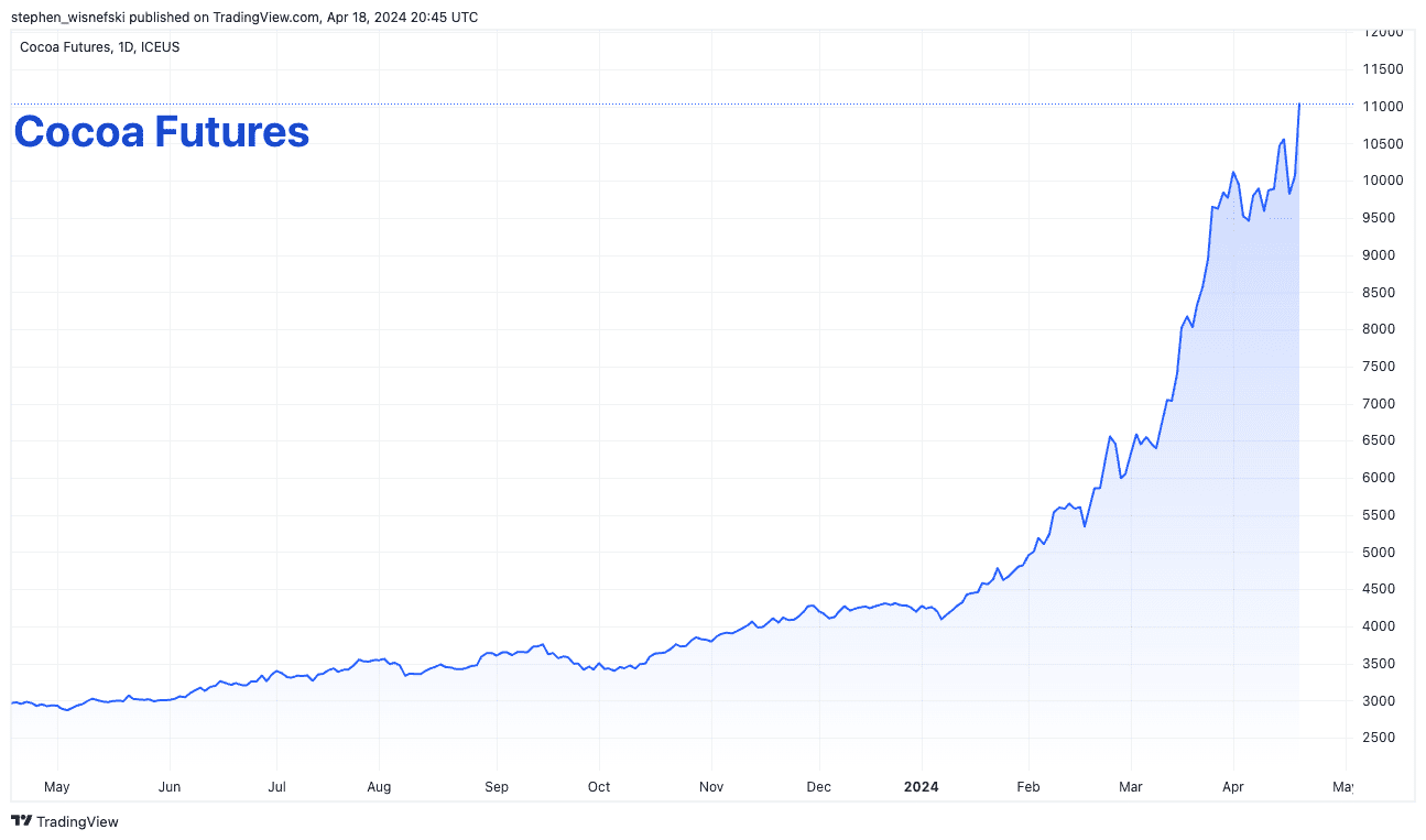 Cocoa futures price chart for past 12 months. 