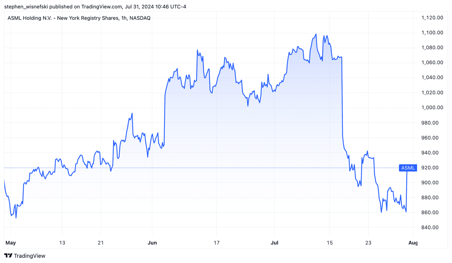 ASML share price chart past three months