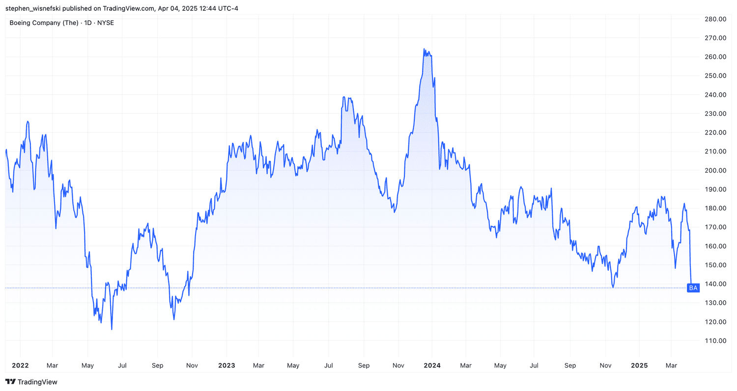 Boeing stock price chart since start of 2022