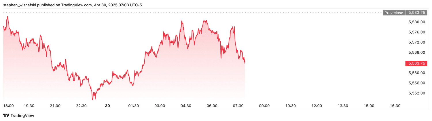 S&P 500 futures - April 30, 2025