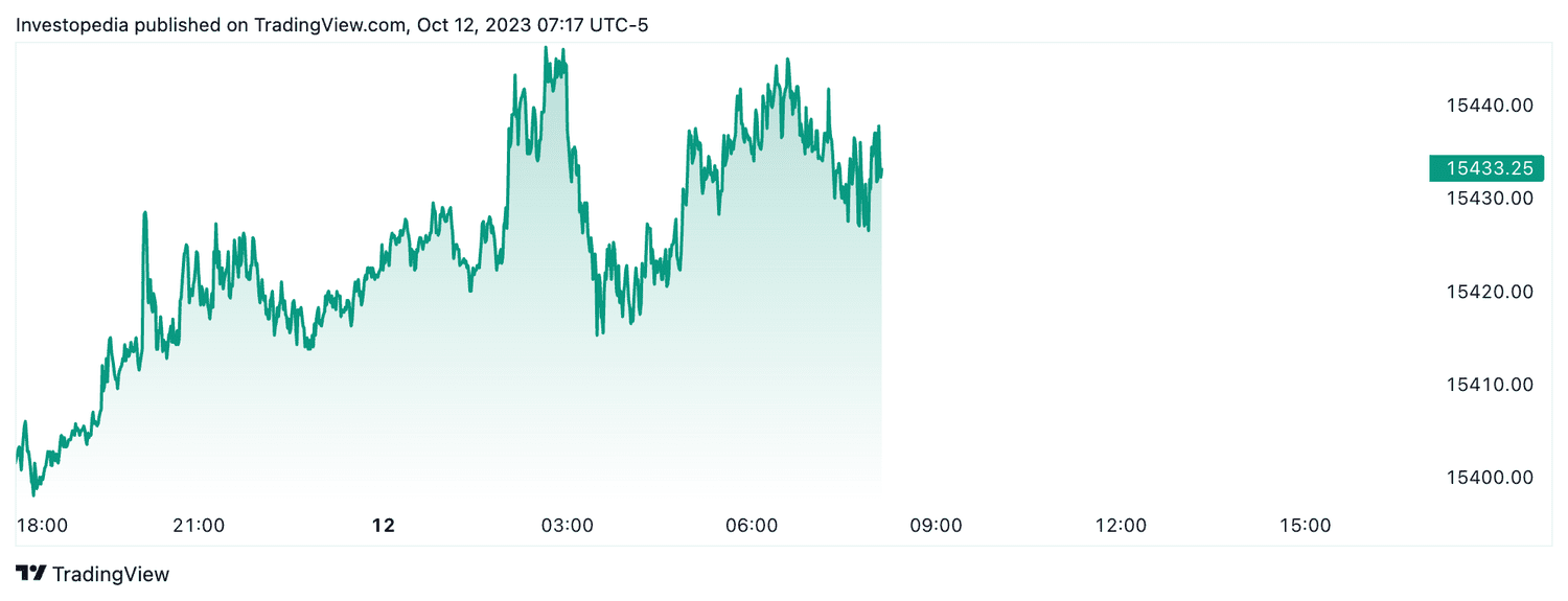 Nasdaq 100 contracts (Oct. 12, 2023)