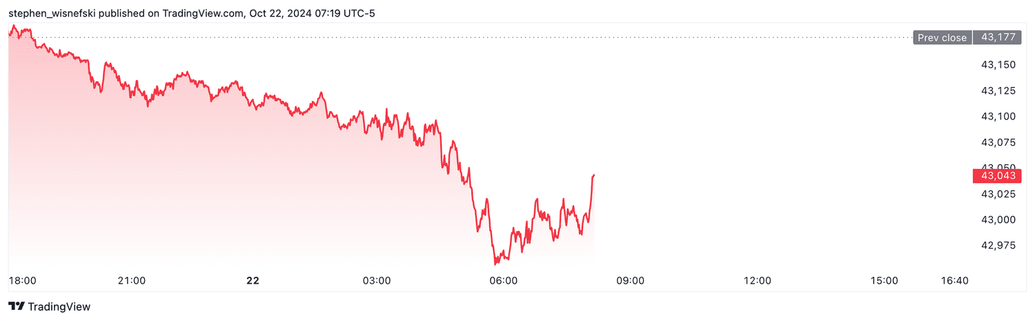 DJIA futures - Oct. 22, 2024