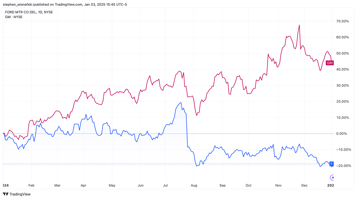 Ford vs GM since the start of 2024