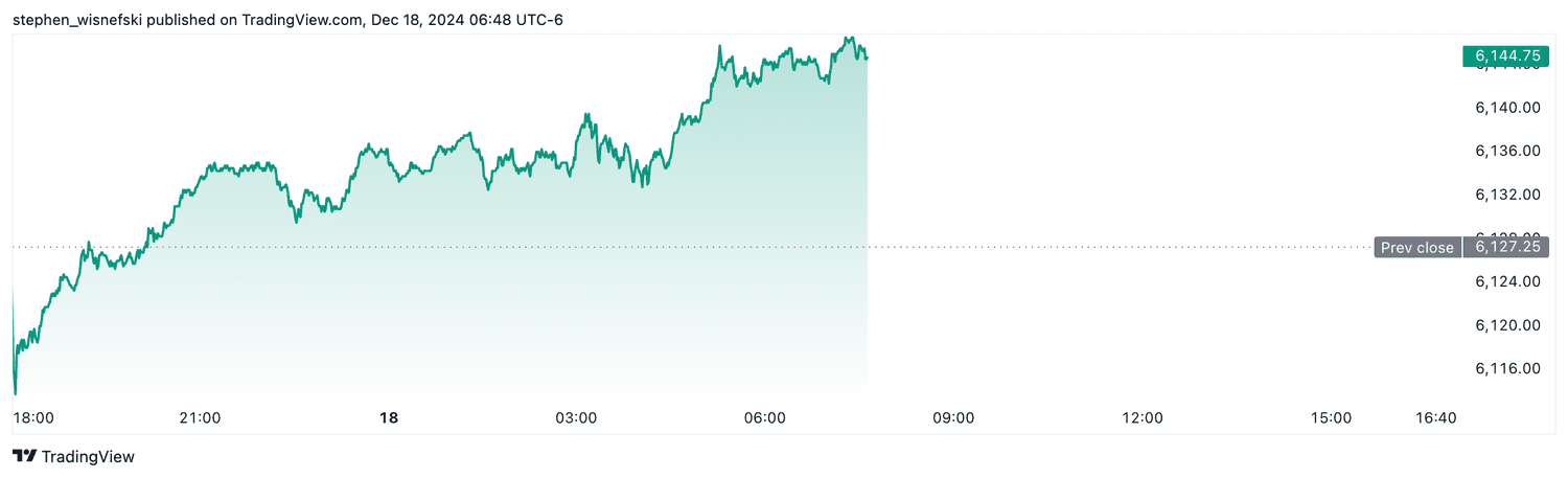 S&P 500 futures - Dec. 18, 2024