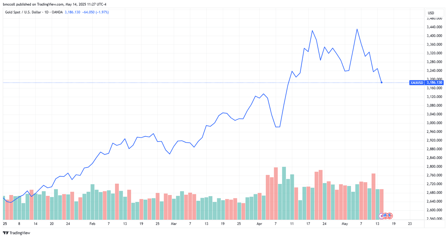 XAUUSD