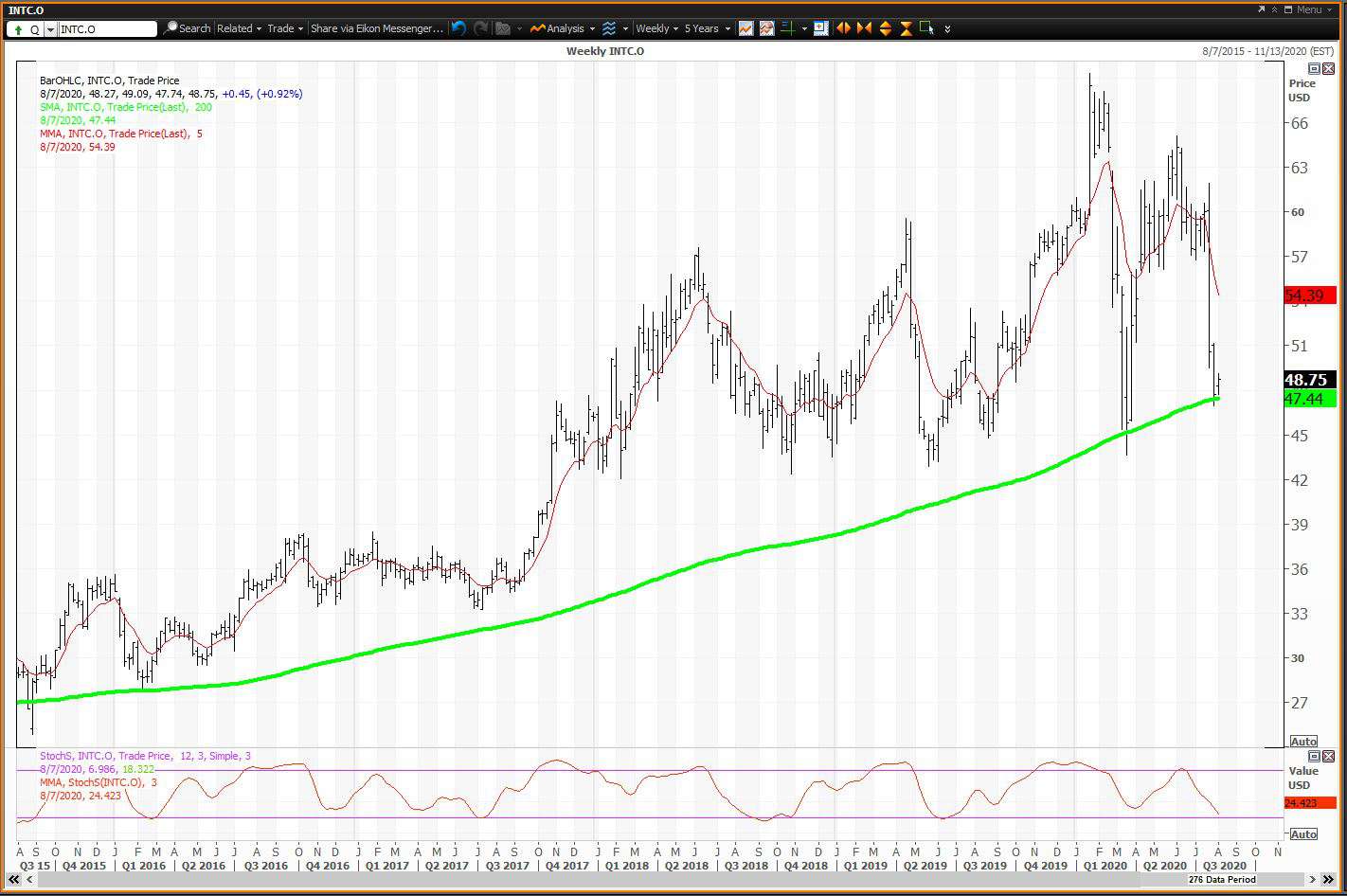 Weekly chart showing the share price performance of Intel Corporation (INTC)