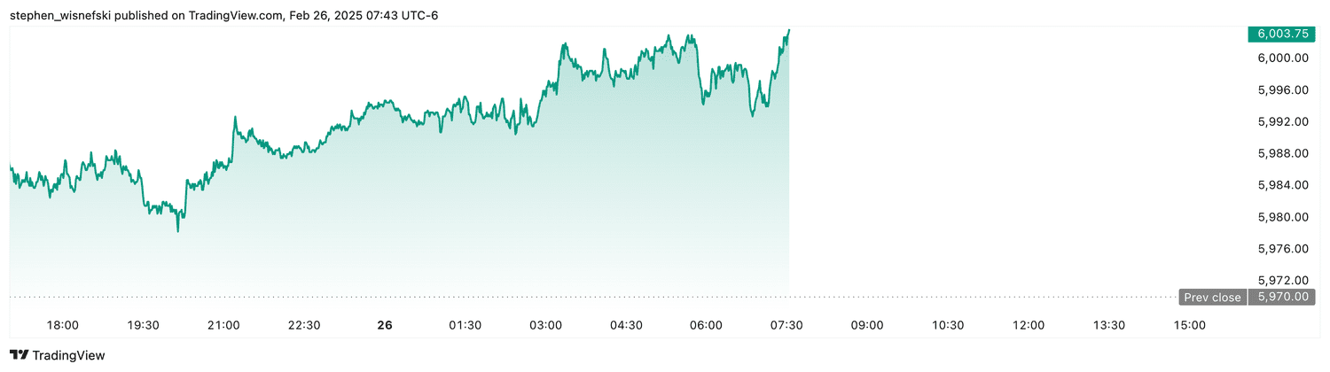 S&P 500 futures - Feb. 26, 2025