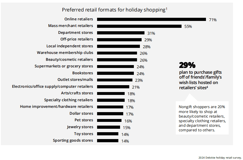 Where Holiday Shoppers Shop
