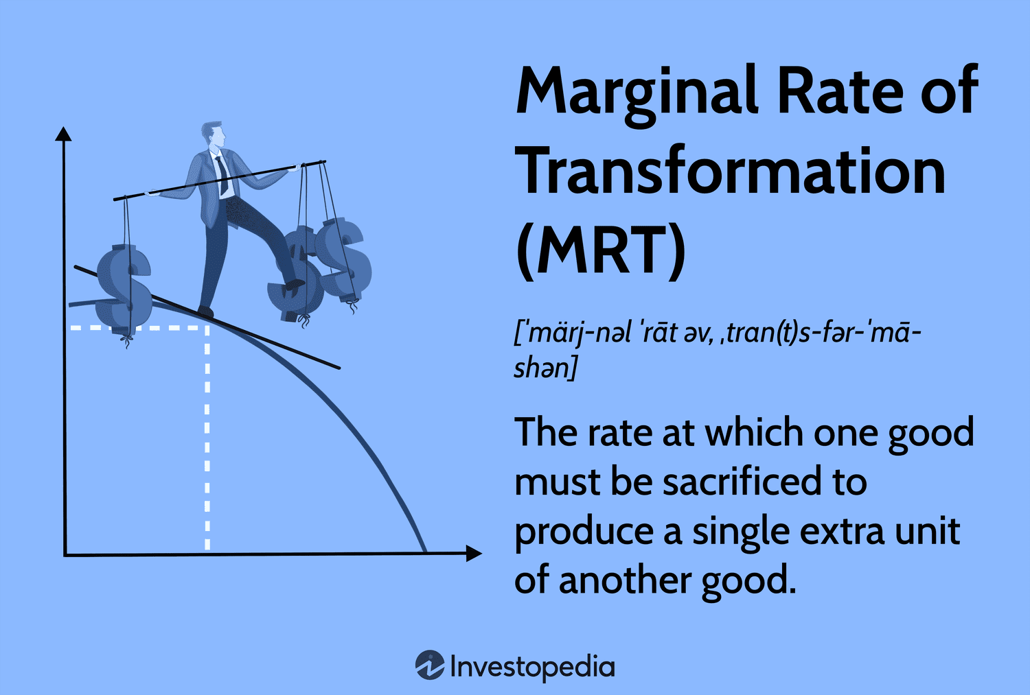 Marginal Rate of Transformation (MRT): The rate at which one good must be sacrificed to produce a single extra unit of another good.