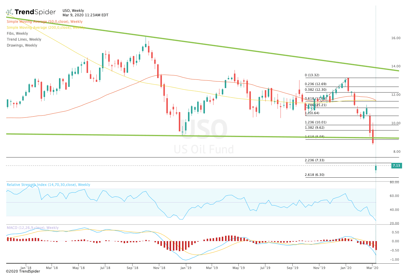 Chart showing the share price performance of the United States Oil ETF (USO)