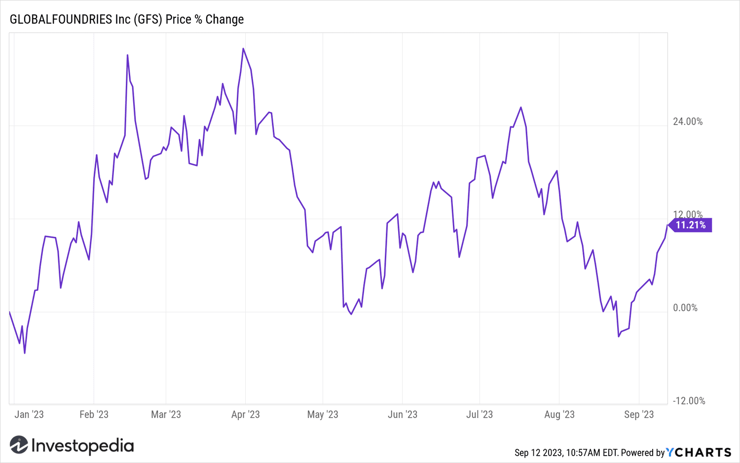 GFS YTD